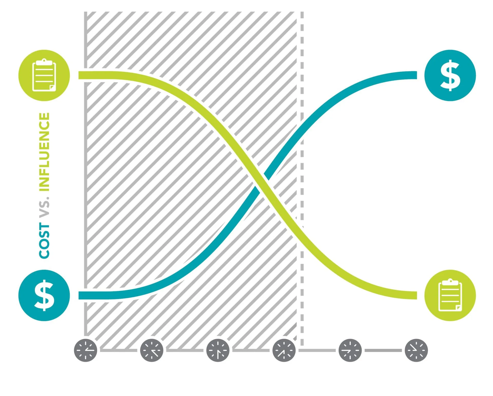 Cost vs Influence graph in advanced preconstruction 
