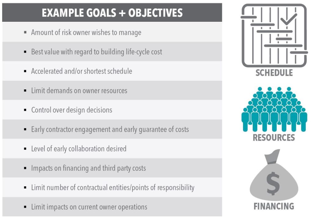 Examples of project goals and objectives to determine your delivery method